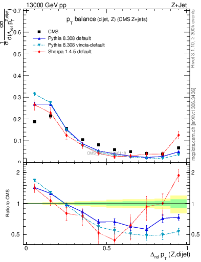 Plot of zjj.dpt.rel in 13000 GeV pp collisions