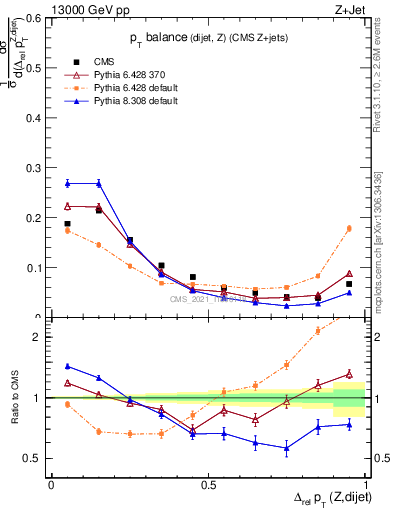 Plot of zjj.dpt.rel in 13000 GeV pp collisions