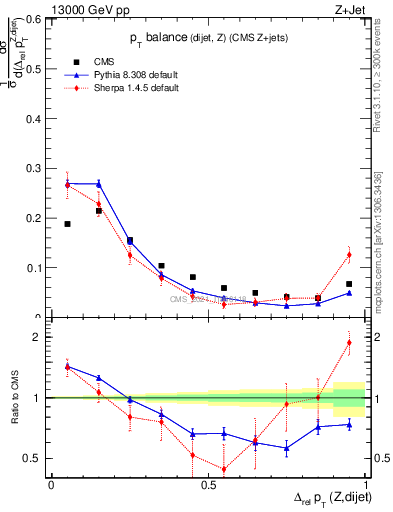 Plot of zjj.dpt.rel in 13000 GeV pp collisions