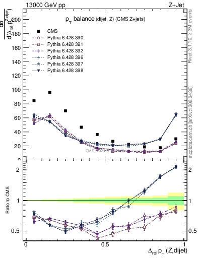 Plot of zjj.dpt.rel in 13000 GeV pp collisions