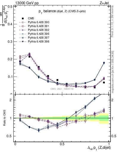 Plot of zjj.dpt.rel in 13000 GeV pp collisions