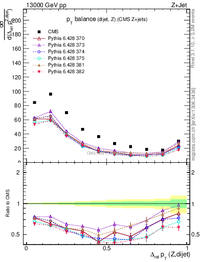 Plot of zjj.dpt.rel in 13000 GeV pp collisions