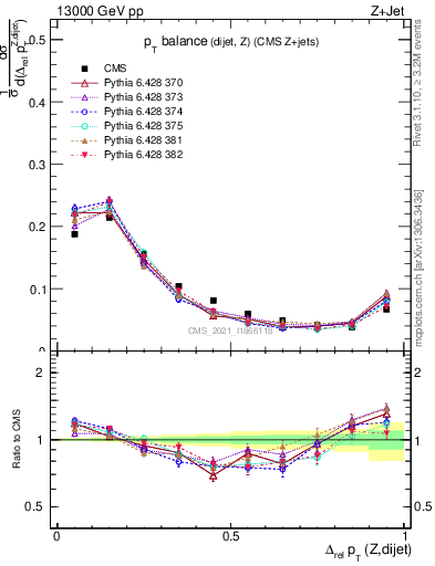 Plot of zjj.dpt.rel in 13000 GeV pp collisions