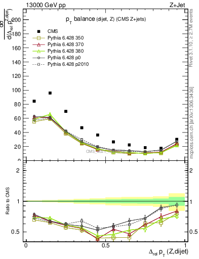 Plot of zjj.dpt.rel in 13000 GeV pp collisions