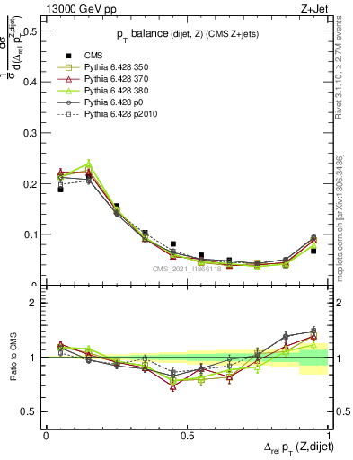 Plot of zjj.dpt.rel in 13000 GeV pp collisions