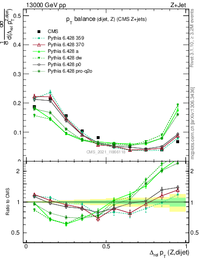 Plot of zjj.dpt.rel in 13000 GeV pp collisions