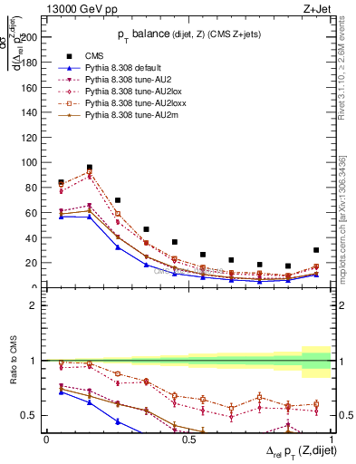 Plot of zjj.dpt.rel in 13000 GeV pp collisions