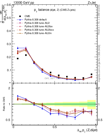 Plot of zjj.dpt.rel in 13000 GeV pp collisions