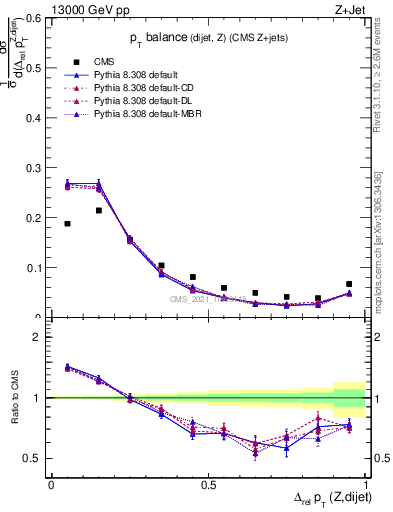 Plot of zjj.dpt.rel in 13000 GeV pp collisions