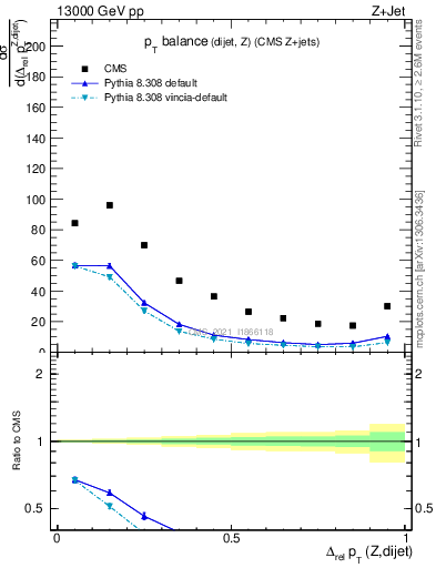 Plot of zjj.dpt.rel in 13000 GeV pp collisions