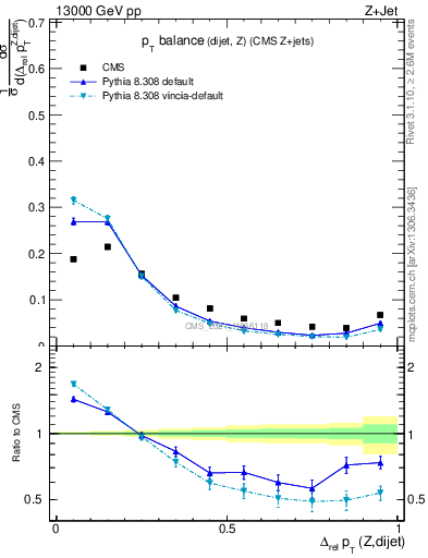 Plot of zjj.dpt.rel in 13000 GeV pp collisions