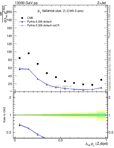 Plot of zjj.dpt.rel in 13000 GeV pp collisions