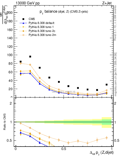 Plot of zjj.dpt.rel in 13000 GeV pp collisions