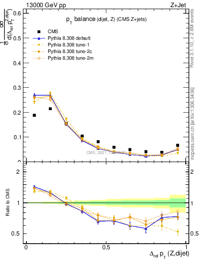 Plot of zjj.dpt.rel in 13000 GeV pp collisions