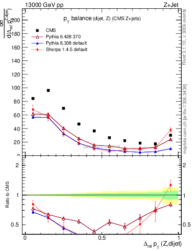 Plot of zjj.dpt.rel in 13000 GeV pp collisions