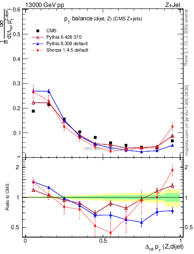 Plot of zjj.dpt.rel in 13000 GeV pp collisions