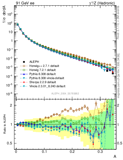 Plot of A in 91 GeV ee collisions