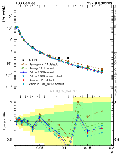 Plot of A in 133 GeV ee collisions