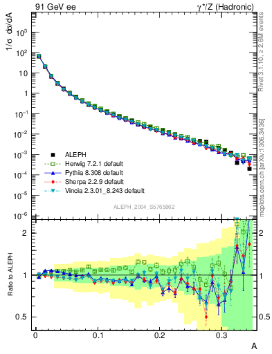 Plot of A in 91 GeV ee collisions