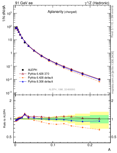 Plot of A in 91 GeV ee collisions