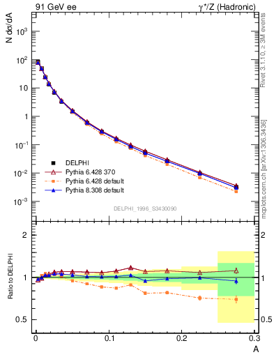 Plot of A in 91 GeV ee collisions