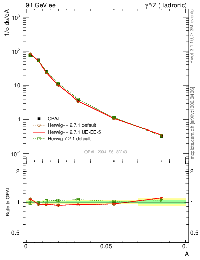 Plot of A in 91 GeV ee collisions