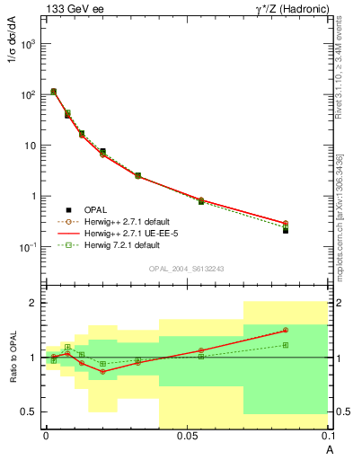 Plot of A in 133 GeV ee collisions