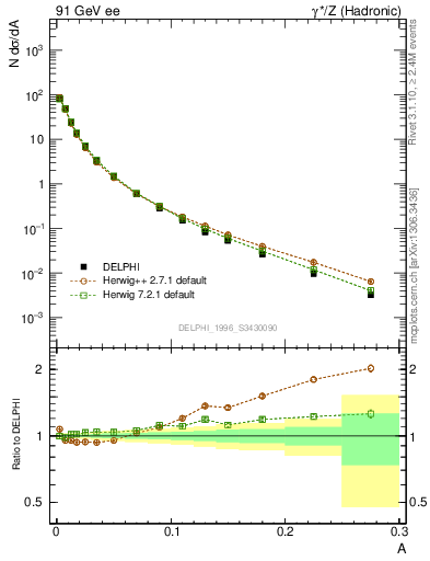 Plot of A in 91 GeV ee collisions