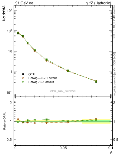 Plot of A in 91 GeV ee collisions