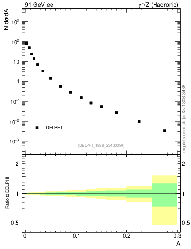 Plot of A in 91 GeV ee collisions