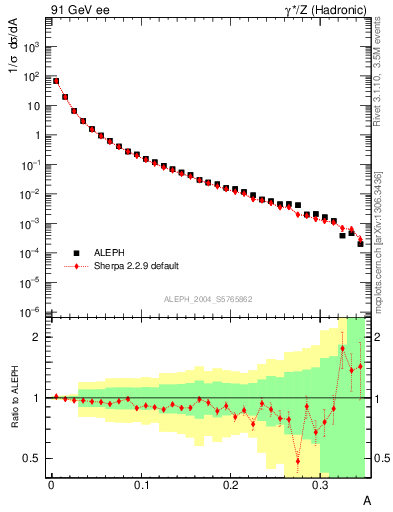 Plot of A in 91 GeV ee collisions