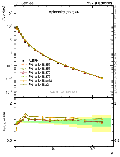 Plot of A in 91 GeV ee collisions