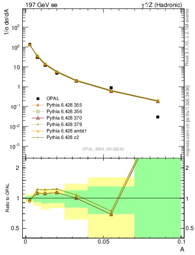 Plot of A in 197 GeV ee collisions