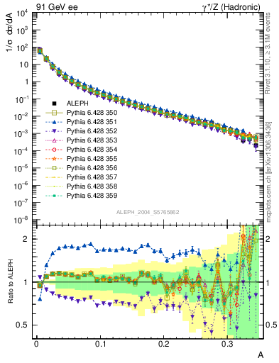 Plot of A in 91 GeV ee collisions