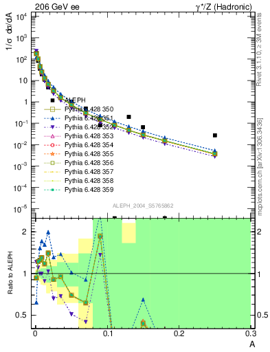 Plot of A in 206 GeV ee collisions