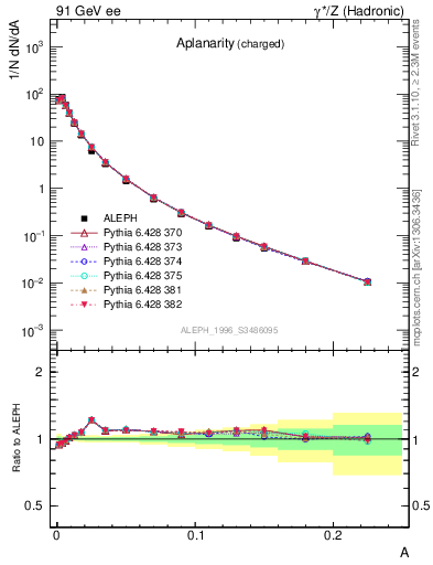 Plot of A in 91 GeV ee collisions