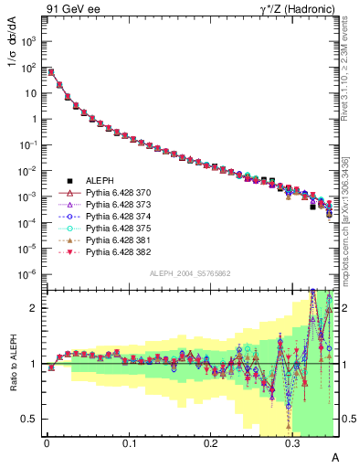 Plot of A in 91 GeV ee collisions