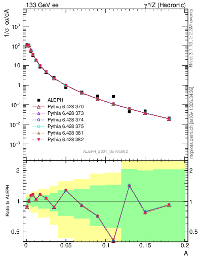 Plot of A in 133 GeV ee collisions