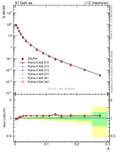 Plot of A in 91 GeV ee collisions