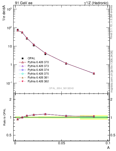 Plot of A in 91 GeV ee collisions