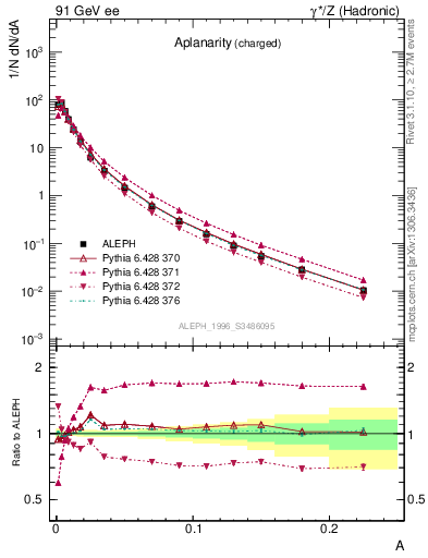 Plot of A in 91 GeV ee collisions