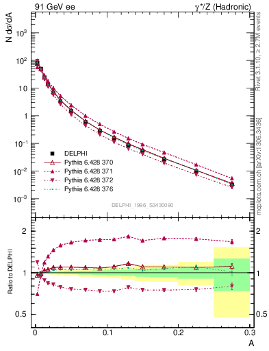 Plot of A in 91 GeV ee collisions