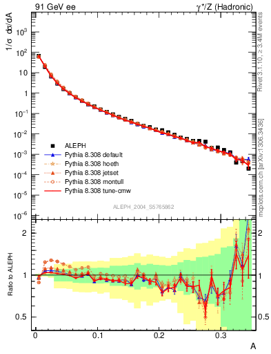 Plot of A in 91 GeV ee collisions