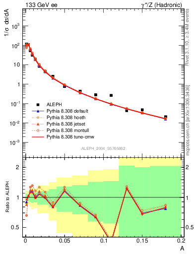 Plot of A in 133 GeV ee collisions