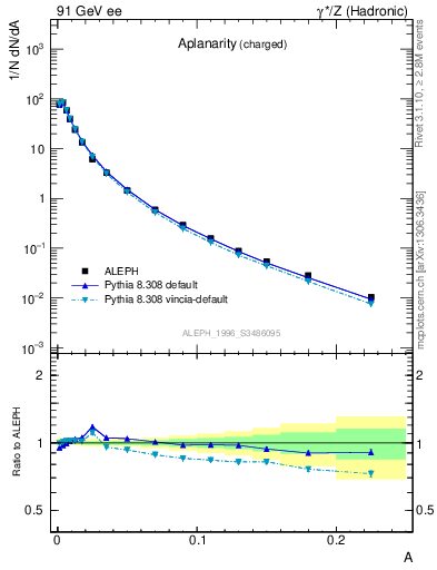 Plot of A in 91 GeV ee collisions