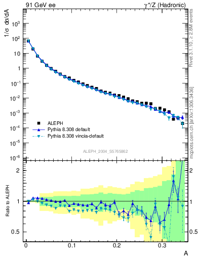 Plot of A in 91 GeV ee collisions