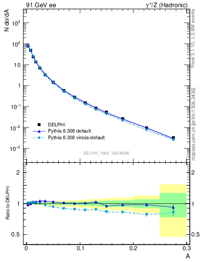 Plot of A in 91 GeV ee collisions