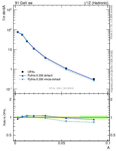 Plot of A in 91 GeV ee collisions