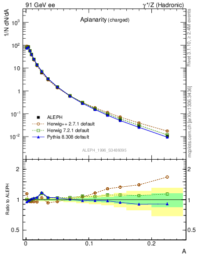 Plot of A in 91 GeV ee collisions