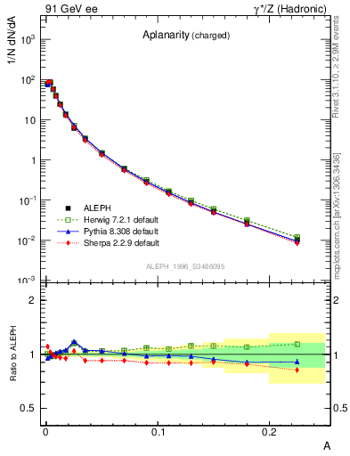 Plot of A in 91 GeV ee collisions